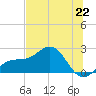 Madeira Beach Causeway tide chart for Saturday, June 22, 2024