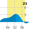 Madeira Beach Causeway tide chart for Sunday, June 23, 2024
