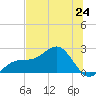 Madeira Beach Causeway tide chart for Monday, June 24, 2024