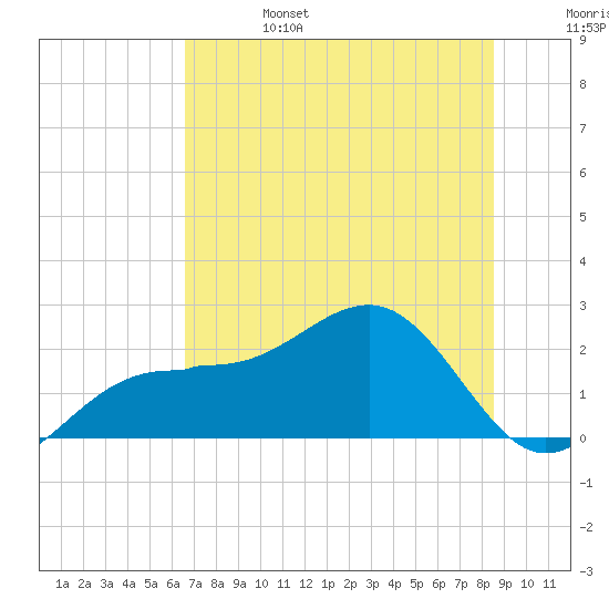 Madeira Beach Causeway tide chart for Tuesday, June 25, 2024