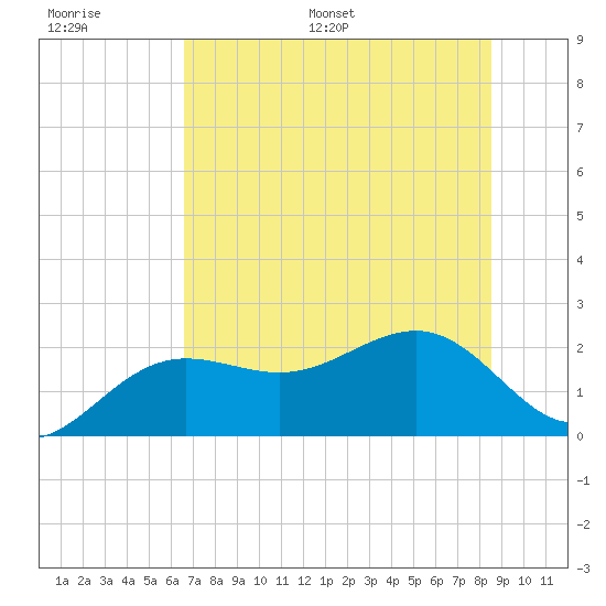 Madeira Beach Causeway tide chart for Thursday, June 27, 2024