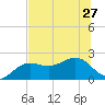 Madeira Beach Causeway tide chart for Thursday, June 27, 2024