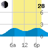 Madeira Beach Causeway tide chart for Friday, June 28, 2024