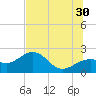 Madeira Beach Causeway tide chart for Sunday, June 30, 2024