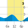 Madeira Beach Causeway tide chart for Monday, June 3, 2024