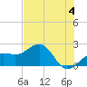 Madeira Beach Causeway tide chart for Tuesday, June 4, 2024