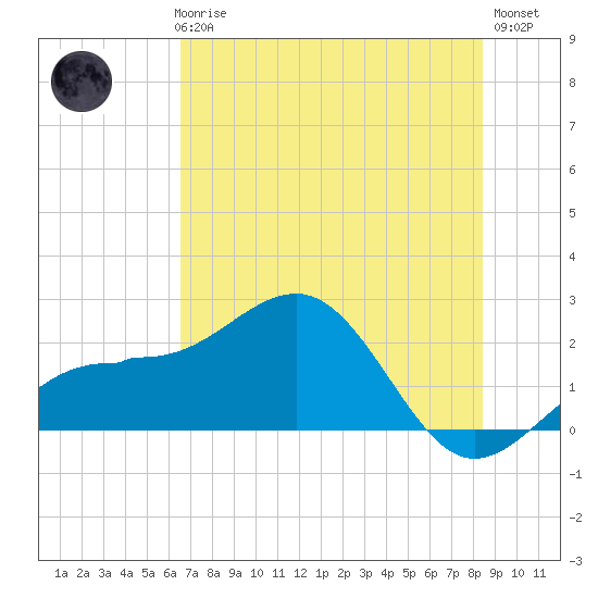 Madeira Beach Causeway tide chart for Thursday, June 6, 2024