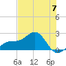 Madeira Beach Causeway tide chart for Friday, June 7, 2024
