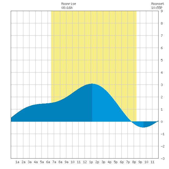 Madeira Beach Causeway tide chart for Saturday, June 8, 2024