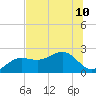 Madeira Beach Causeway tide chart for Wednesday, July 10, 2024