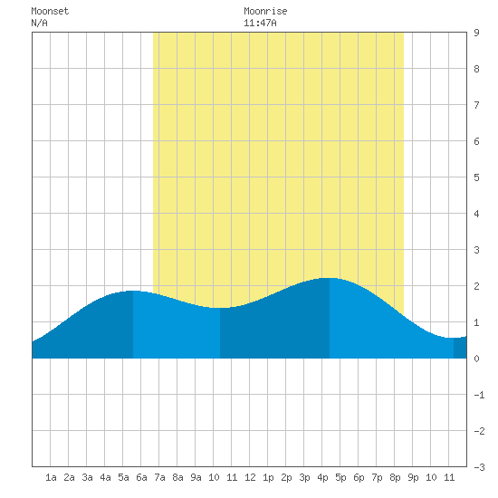 Madeira Beach Causeway tide chart for Thursday, July 11, 2024