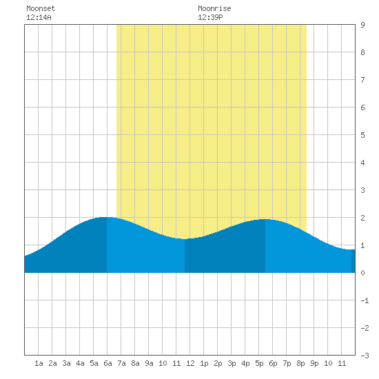 Madeira Beach Causeway tide chart for Friday, July 12, 2024