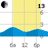 Madeira Beach Causeway tide chart for Saturday, July 13, 2024