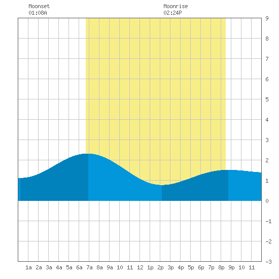 Madeira Beach Causeway tide chart for Sunday, July 14, 2024