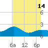 Madeira Beach Causeway tide chart for Sunday, July 14, 2024