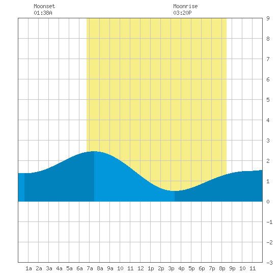 Madeira Beach Causeway tide chart for Monday, July 15, 2024