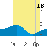 Madeira Beach Causeway tide chart for Tuesday, July 16, 2024