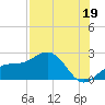 Madeira Beach Causeway tide chart for Friday, July 19, 2024