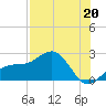 Madeira Beach Causeway tide chart for Saturday, July 20, 2024
