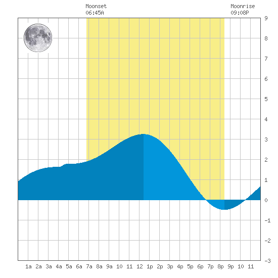 Madeira Beach Causeway tide chart for Sunday, July 21, 2024