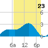 Madeira Beach Causeway tide chart for Tuesday, July 23, 2024