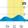 Madeira Beach Causeway tide chart for Thursday, July 25, 2024