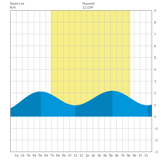 Madeira Beach Causeway tide chart for Friday, July 26, 2024
