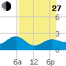 Madeira Beach Causeway tide chart for Saturday, July 27, 2024