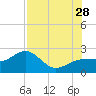 Madeira Beach Causeway tide chart for Sunday, July 28, 2024