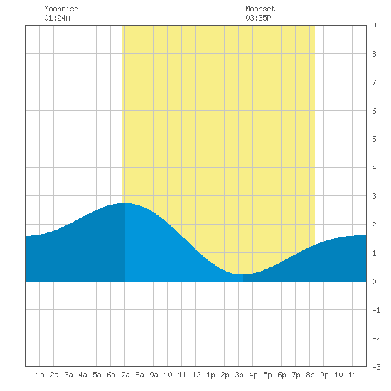 Madeira Beach Causeway tide chart for Monday, July 29, 2024