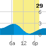 Madeira Beach Causeway tide chart for Monday, July 29, 2024