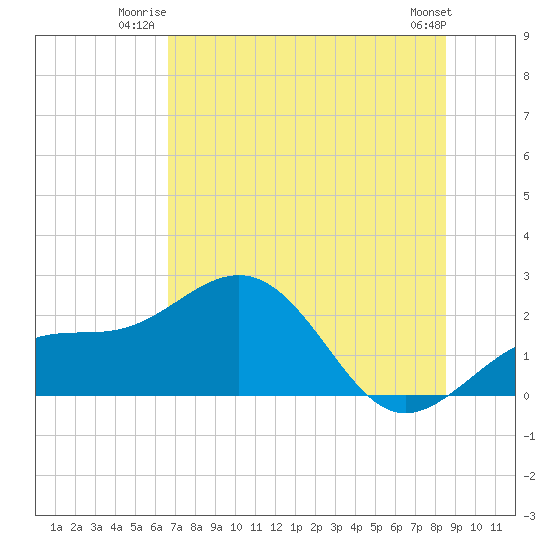 Madeira Beach Causeway tide chart for Wednesday, July 3, 2024