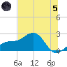 Madeira Beach Causeway tide chart for Friday, July 5, 2024