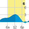 Madeira Beach Causeway tide chart for Saturday, July 6, 2024