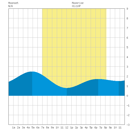 Madeira Beach Causeway tide chart for Sunday, August 11, 2024