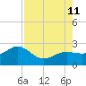 Madeira Beach Causeway tide chart for Sunday, August 11, 2024