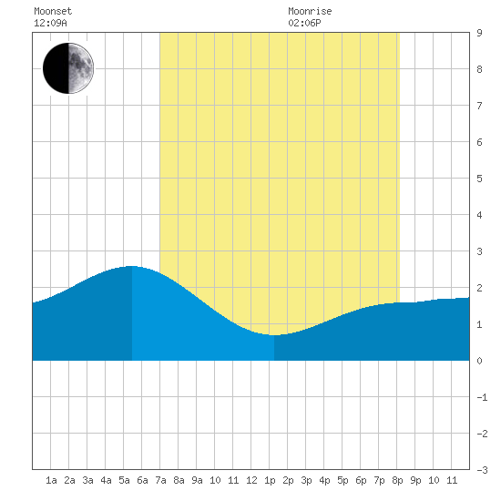 Madeira Beach Causeway tide chart for Monday, August 12, 2024