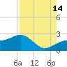 Madeira Beach Causeway tide chart for Wednesday, August 14, 2024