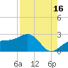 Madeira Beach Causeway tide chart for Friday, August 16, 2024
