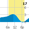Madeira Beach Causeway tide chart for Saturday, August 17, 2024