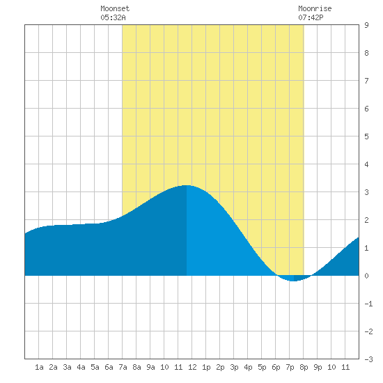 Madeira Beach Causeway tide chart for Sunday, August 18, 2024