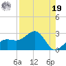 Madeira Beach Causeway tide chart for Monday, August 19, 2024