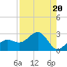 Madeira Beach Causeway tide chart for Tuesday, August 20, 2024