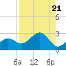 Madeira Beach Causeway tide chart for Wednesday, August 21, 2024