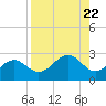 Madeira Beach Causeway tide chart for Thursday, August 22, 2024