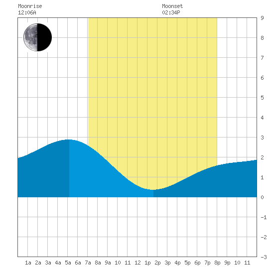 Madeira Beach Causeway tide chart for Monday, August 26, 2024