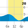 Madeira Beach Causeway tide chart for Wednesday, August 28, 2024