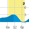 Madeira Beach Causeway tide chart for Friday, August 2, 2024