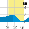 Madeira Beach Causeway tide chart for Friday, August 30, 2024
