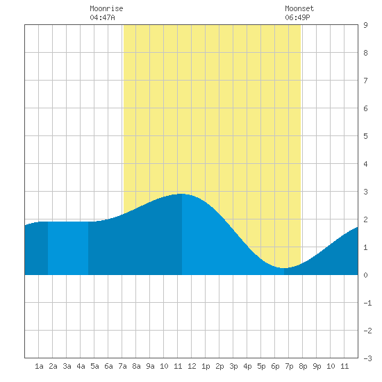 Madeira Beach Causeway tide chart for Saturday, August 31, 2024